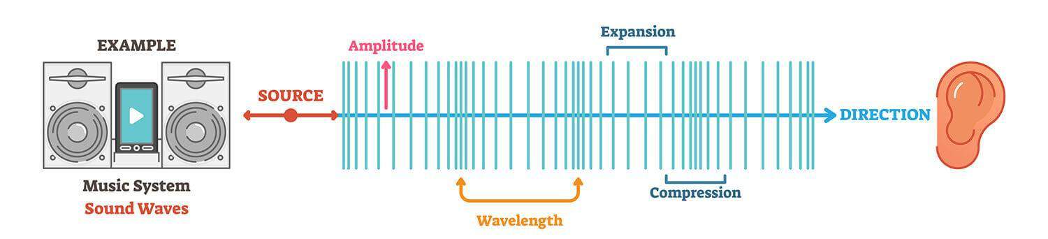 Longitudinal-And-Transverse-Wave length diagram